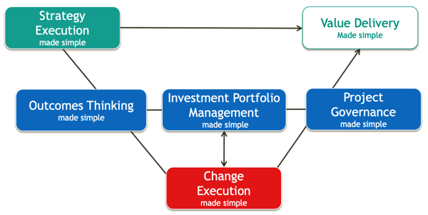 Strategy Execution Made Simple Chart v2