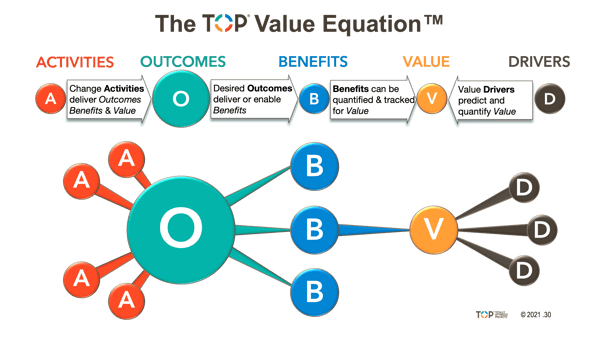 The TOP Value Equation™